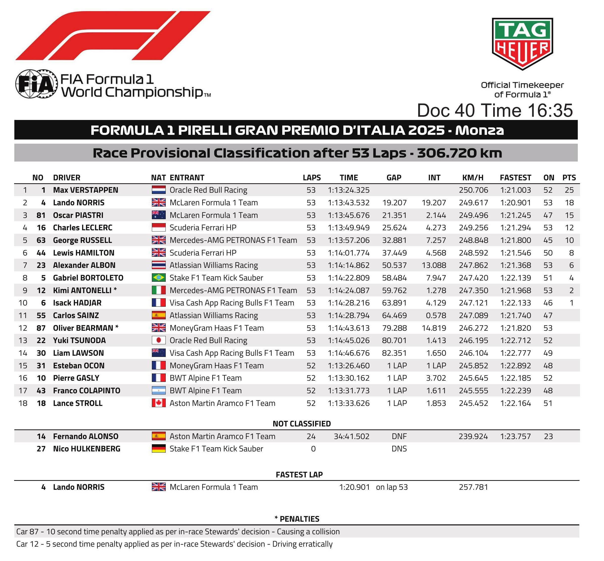 F1意大利站:维斯塔潘杆位夺冠 收获赛季第三胜