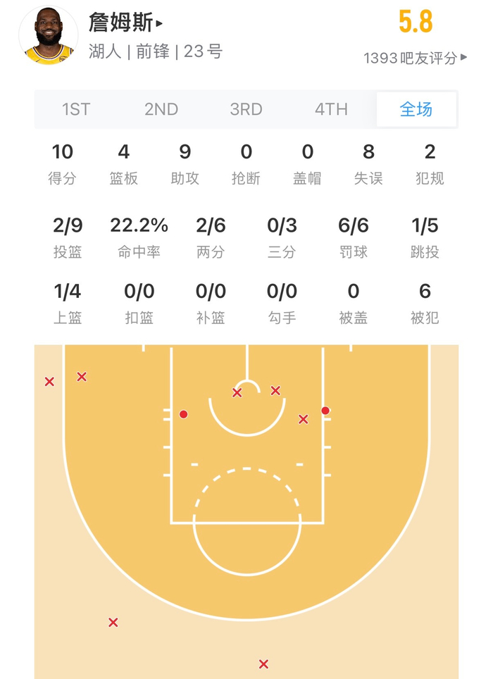 詹姆斯9投2中得10分失误8次|湖人|体育赛事讨论|洛杉矶湖人队|nba|篮板_新浪体育_新浪新闻