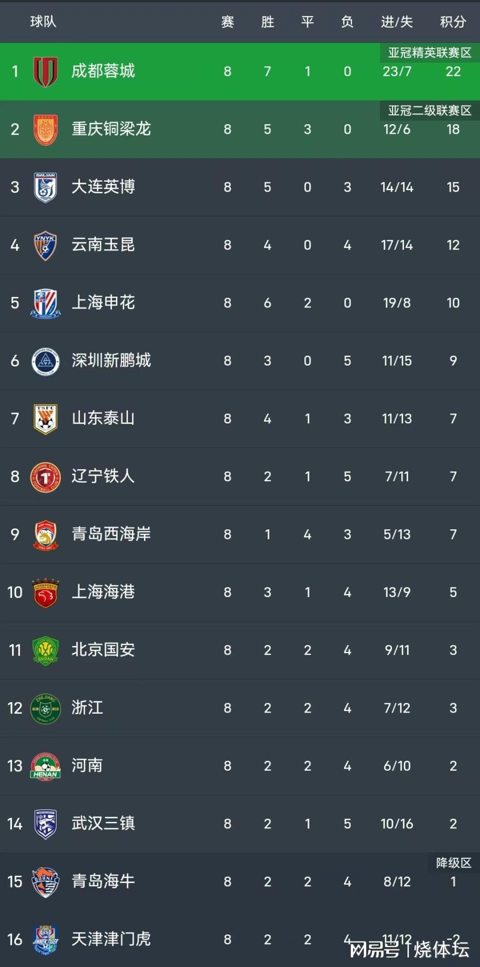 彩票合买-中超积分榜：成都4分领跑，申花距前三5分，河南6轮不俗+海牛转正